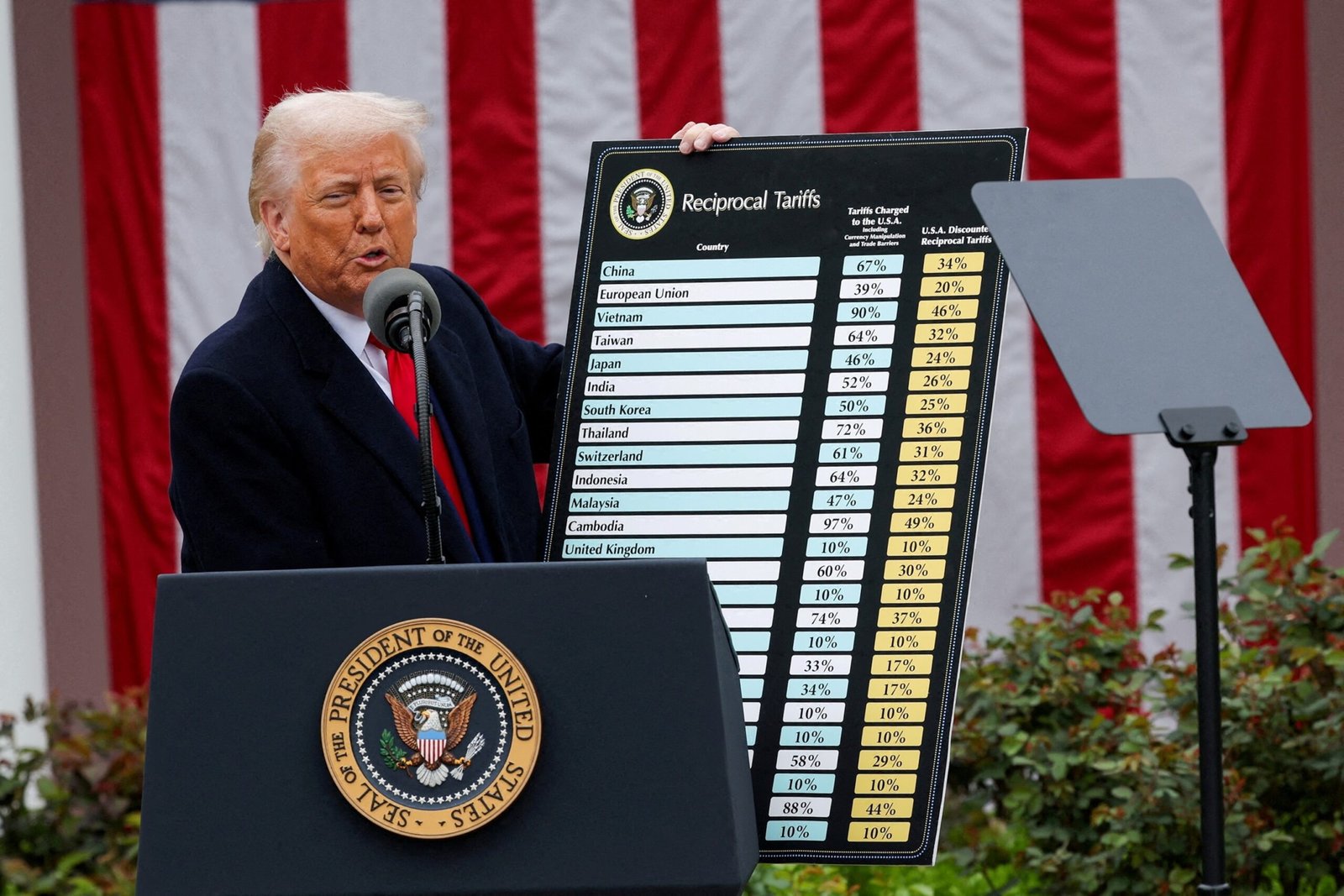 Almost two thirds of Americans disapprove of Trump's rates, with inflation a broad concern: survey